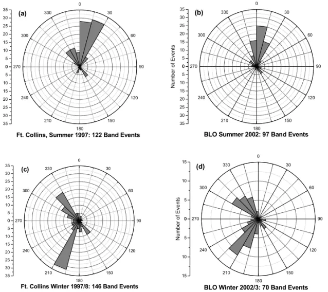 Figure 4 – Seasonal summer-winter comparison of short-period gravity wave anisotropy observed at Ft