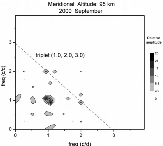Figure 8 – Bispectrum of unfiltered meridional wind for September 2000 at 95 km.