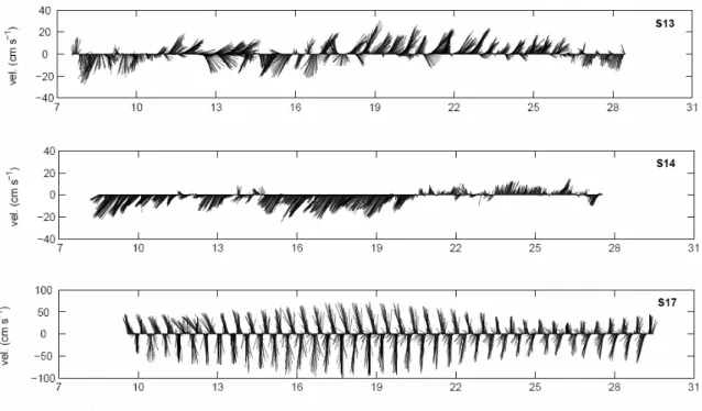 Figure 9 – Time series of the current vectors at stations 13 (top), 14 (middle) and 17 (bottom) during the summer and according to the location map presented in Figure 2