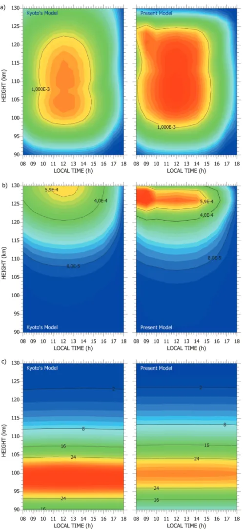 Figure 4 – Diurnal map of (a) local Hall conductivity, (b) local Pedersen conductivity, and (c) local Hall-to-Pedersen conductivity ratio for the height range of 90 to 130 km, calculated from the model of the Kyoto University (on the left) and from the pre