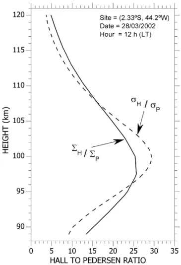 Figure 5 – Vertical profiles of the local Hall-to-Pedersen conductivity ratio calcu- calcu-lated using local conductivities (dashed line) and magnetic field lines integrated conductivities (continuous line).