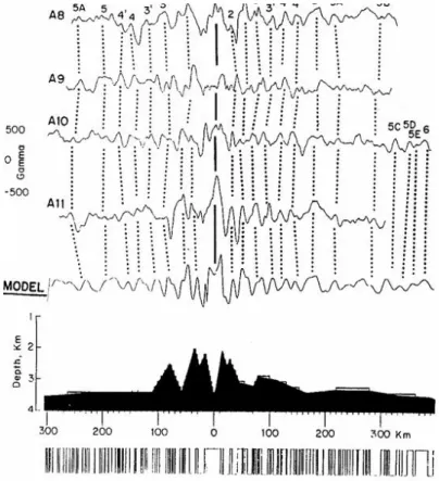 Figure 4b – Synthetic model by Mello (1993) used to match the observed magnetic profiles across the ridge crest segments between Ascension and St