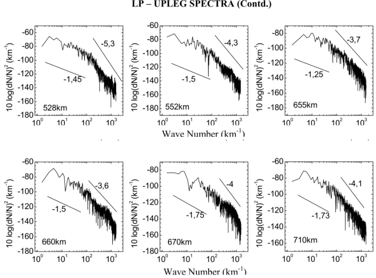Figure 7 – Typical nature of the k-spectra of plasma irregularities, obtained from the Langmuir probe (LP) measurements showing the spectral indices.