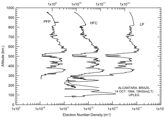 Figure 1 – Upleg electron density profiles obtained from a Plasma Frequency Probe (PFP – bottom left scale), a High Frequency Capacitance probe (HFC – top center scale) and a Langmuir Probe (LP – bottom right scale) during the campaign Guar´a.