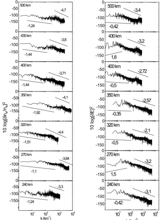 Figure 12 – Log-log plots of electron density (left) and electric field (right) irregularity spectral power versus wave number k (in km − 1 ) for selected height regions during the rocket upleg.