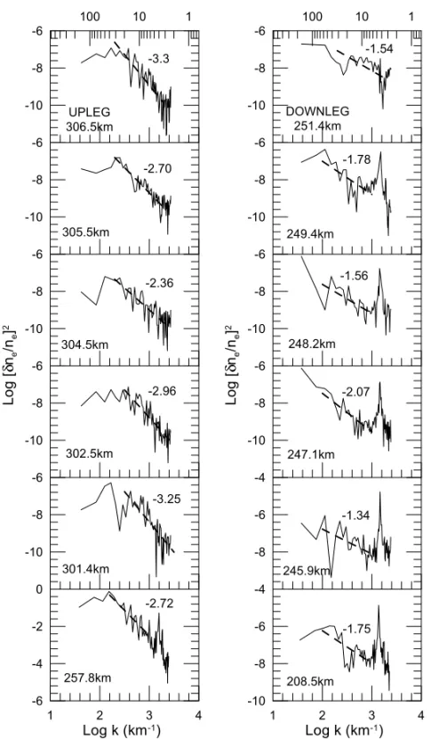 Figure 3 – Log-log plots of irregularity spectral power versus wave number k (in km − 1 ) for selected height regions during the rocket upleg (left panel) and downleg (right panel)