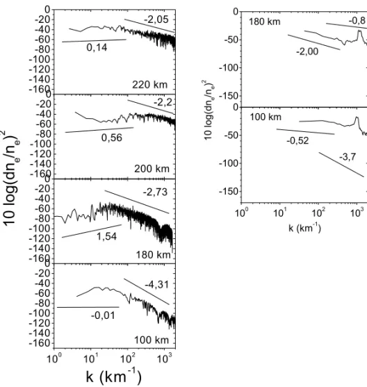 Figure 5 – Log-log plots of irregularity spectral power versus wave number k (in km − 1 ) for selected height regions during the rocket upleg (left) and downleg (right)