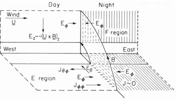 Figure 2 – Simple model to explain the prereversal peak caused by a uniform wind U. Source: Kelley (1989).