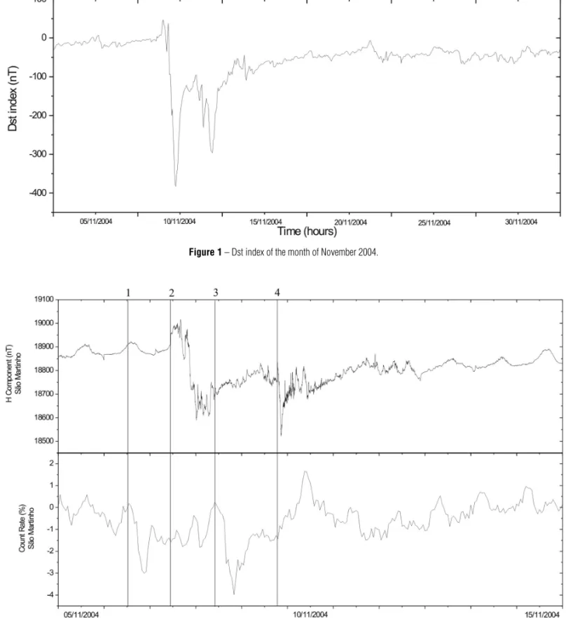 Figure 1 – Dst index of the month of November 2004.