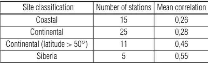 Table 1 – Station classification and mean correlation for each group.