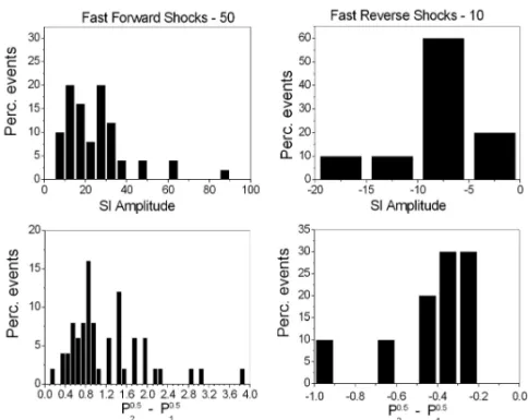 Figure 3 – Distribution of SI amplitudes and P 1 2 / 2 – P 1 1 / 2 for fast forward shocks (on the left) and fast reverse shocks (on the right).