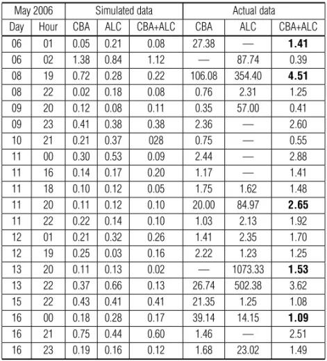 Table 1 – Comparison of location results using ideal and real live data conditions.