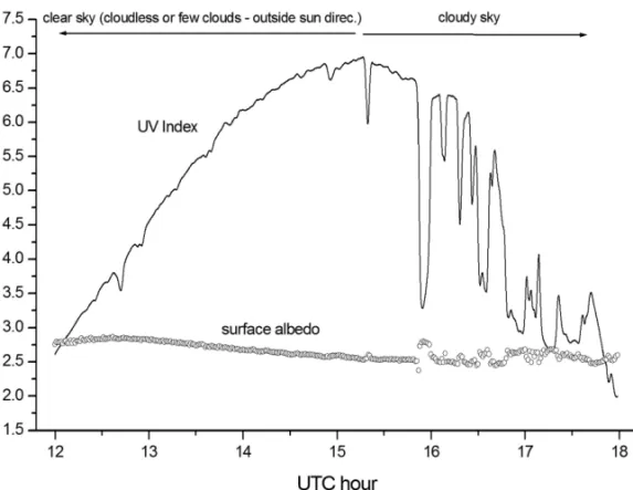 Figure 2 – UV Index and natural clear wood surface albedo measurements under cloudless and cloudy conditions.