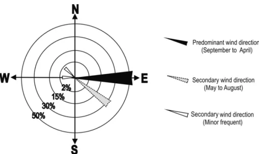 Figure 3 – Frequency distribution plot of the wind direction near Caic¸ara do Norte town (Tabosa, 2002).