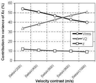 Figure 3 – Variance components of X C as a function of thickness of the over- over-burden.