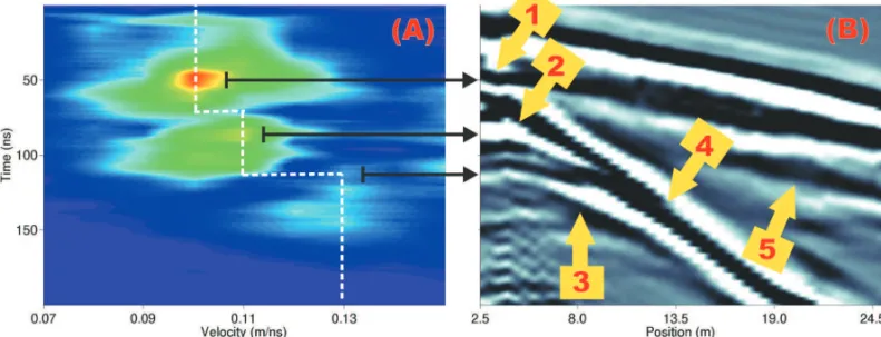 Figure 3 – (A) Semblance analysis and velocity model (in dash white line) for the CMP profile shown in (B)
