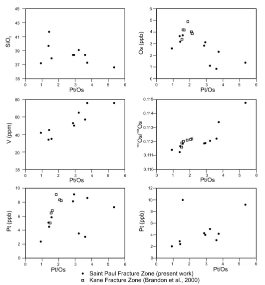 Figure 8 – SiO 2 and trace elements versus Pt/Os composition of ultramafic rocks from Saint Paul Fracture Zone (present data) and from Kane Fracture Zone (Brandon et al., 2000).