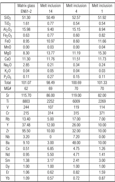 Table 3 – Major elements (wt%) composition of matrix glass by XRF and melt inclusions in plagioclase by EPMA, and trace element contents (ppm) by ion probe at the MIT for the MORB samples collected from Equatorial Mid-Atlantic Ridge.
