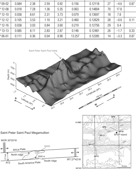 Figure 2 – Sigmoid ridge of Saint Peter Saint Paul at the Saint Paul Transform Fault with the location of the six dives, after Thompson (1981)