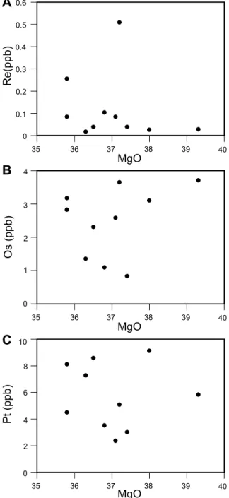 Figure 4 – Re, Os, and Pt contents versus MgO for the peridotite samples of the Saint Peter Fracture Zone of the present work.