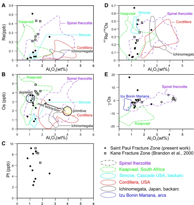 Figure 5 – Re, Os and Pt concentration contents, 187 Re / 188 Os, and γ Os plotted against Al 2 O 3 (wt%)