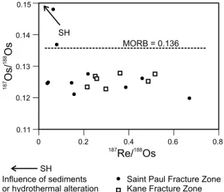 Figure 7 – 187 Re/ 188 Os versus 187 Os/ 188 Os diagram for the peridotite samples of the Saint Paul Fracture Zone of this work and of the Kane Fracture Zone (Brandon et al., 2000)