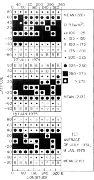 Figure 2 – OLR values in different ranges (shown by different symbols) for a 20 ◦ latitude × 40 ◦ longitude grid, for (a) July 1974 (upper part) and (b) January 1975 (middle part), (c) Average of July 1974 and January 1975 (lower part).