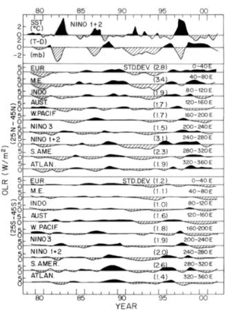 Figure 6 – Same as Figure 5, for middle latitude ranges (25 ◦ N-45 ◦ N, and 25 ◦ S-45 ◦ S).