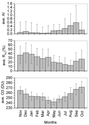 Figure 1 – Monthly average values of (top) AI, (middle) R PC and (bottom) O3 from OMI for BH in the period September/2004-August/2008