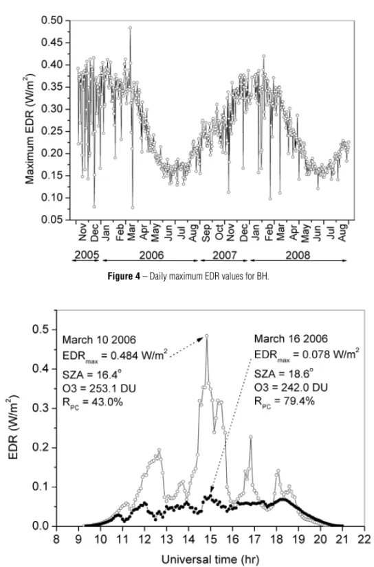 Figure 4 – Daily maximum EDR values for BH.