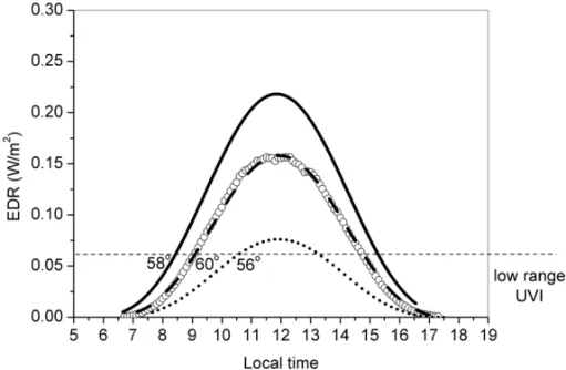 Figure 8 – EDR incidences calculated by TUV for the Brazilian sites Na (solid line), BH (dashed line) and PA (dotted line) on June 14, 2008