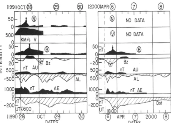 Figure 4 – Plots of hourly values for Oct. 28-30, 1991 (left half) and for Apr. 6-8, 2000 (right half).