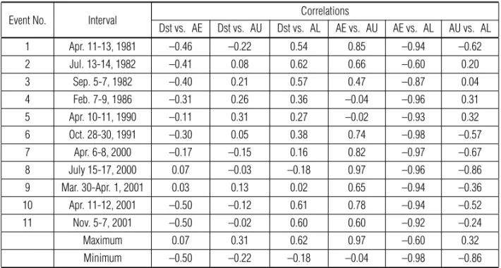 Table 4 – Inter-correlations of the hourly values of the geomagnetic indices Dst, AE, AU, AL separately for each of the eleven storms in 1981-2001.