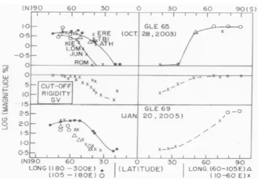 Figure 8 – Latitude distribution of the GLE magnitudes (ordinate, log scale) for GLE 65 of Oct