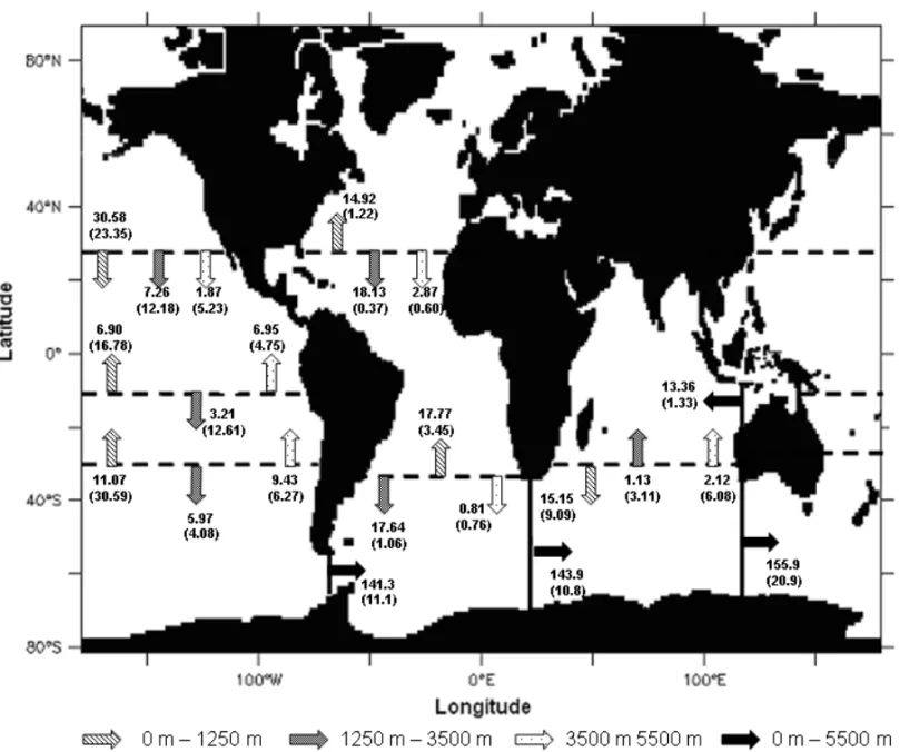 Figure 5 – Annual mean (for the last six years of integration) integrated volume transport (direction and intensity) and associated variance (in Sv) for each section in Figure 2 at three different levels: upper layer (0 m–1250 m), deep layer (1500 m–3500 m