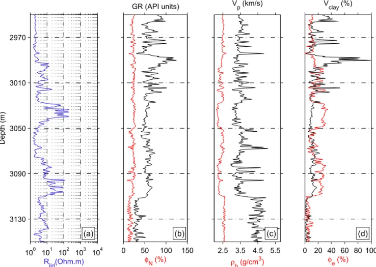 Figure 2 – Geophysical logs at well-4: (a) induction resistivity (ILD, in blue) in Ohm.m; (b) neutron porosity (NPHI, in red) in percentage and gamma-ray GR (API units); (c) bulk density (RHOB, in red) in g/cm 3 and the P-wave velocity v p (km/s) profile c