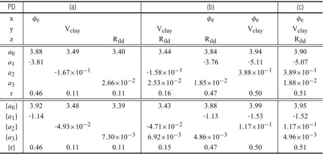 Table 3 – Least-squares regression coefficients for P-wave velocity models at well-37