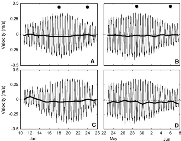 Figure 12 – Variation of the mean and low-passed (thick line) longitudinal component of the mean current at station