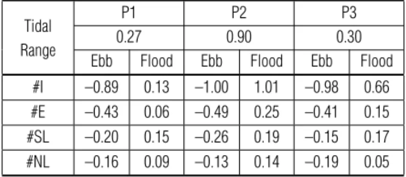 Table 2 – Tidal range (m), and maximum ebb and flood currents (m.s − 1 ) at the four stations for the three selected 25-hour periods.
