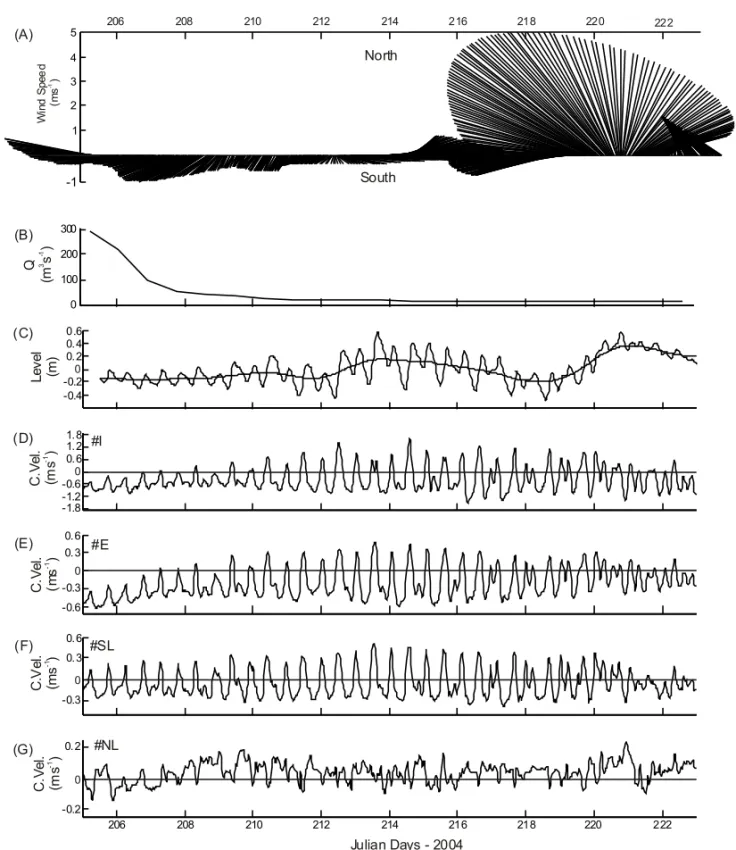 Figure 2 – Time series of wind speed (A, in vector notation), river discharge (B), water level at #TG (C) and current velocity (C.Vel.) at stations #I (D),