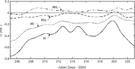 Figure 3 – Time series of sub-tidal frequency currents at the Inlet (#I), Lower Estuary (#E), South Lagoon (#SL) and North Lagoon (#NL) stations.