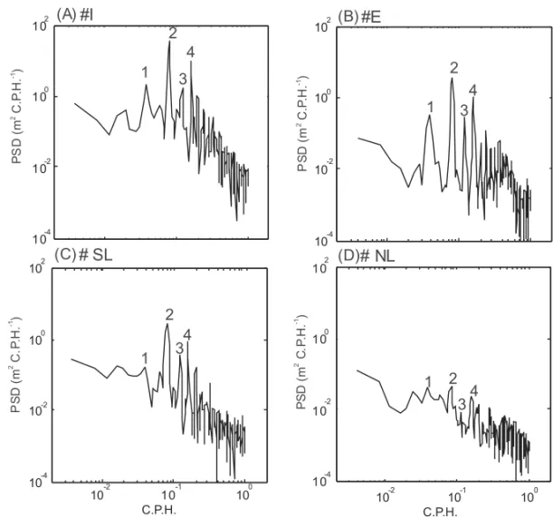 Figure 5 – Spectrograms of longitudinal currents for the four sampling sites. The numbers over the spectrum peaks indicate the tidal species (1: diurnal; 2: semi-diurnal; 3: terci-diurnal; 4: quarti-diurnal)