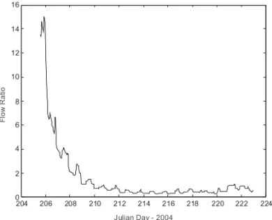 Figure 6 – Time series of the flow ratio during the sampling period.