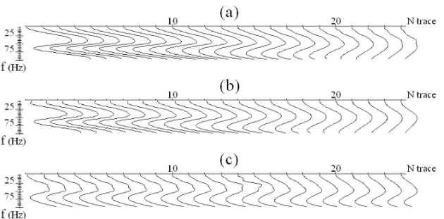 Figure 11 – Residual components in the spectra of reflected P P-waves in the case of models for objects: (a) I, (b) II, and (c) III.