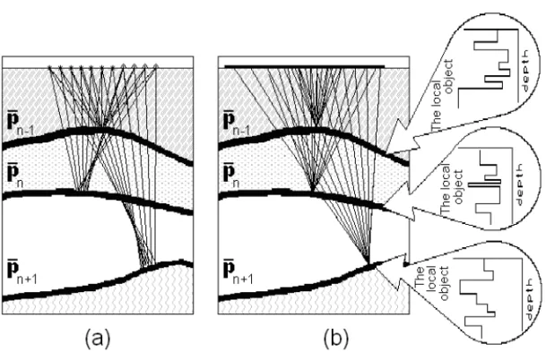 Figure 1 – General scheme of structural decomposition of seismic wave field: (a) structural macro model of the medium, defined by the vector of elastic parameters p, and ray schemes corresponded to the given observations; (b) selection of obser-¯ vations b