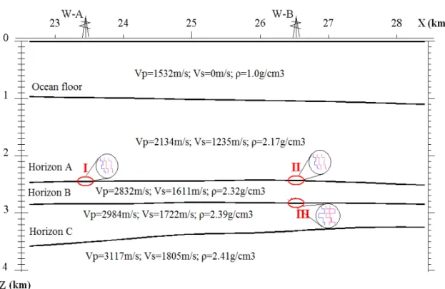 Figure 3 – Part of the macro model with the selected three target thin-layer objects, corresponding to the investigated horizons and the positions of the exploratory wells.