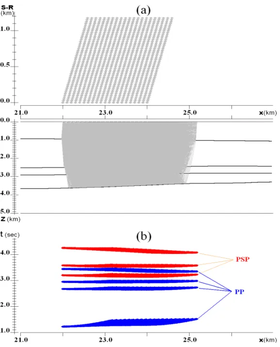 Figure 4 – Ray schemes for the given macro model: (a) system of observations with ray schemes corresponding to the two types of waves: P P, P S P; (b) hodographs of these waves, calculated for the given observations on the basis of the constructed ray sche