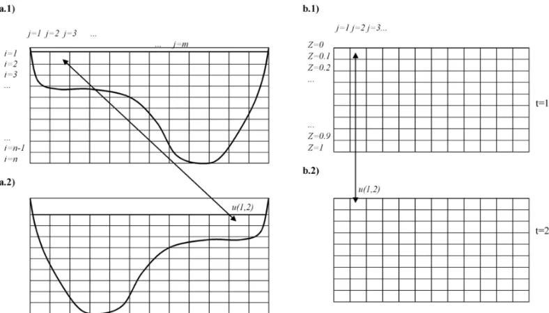 Figure 1 – Scheme of spatial velocity cell correspondence in 2 cross-profiles (a.1 at high tide and a.2 at low tide)