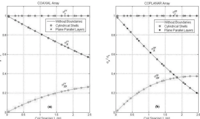 Figure 3 – Resistive (σ cx R and σ R cp ), reactive (σ X P cx and σ X P cp ) and corrected (σ c cx and σ C cp ) responses of the (a) coaxial and (b) coplanar arrays in a homogene- homogene-ous medium versus coil spacing (L)