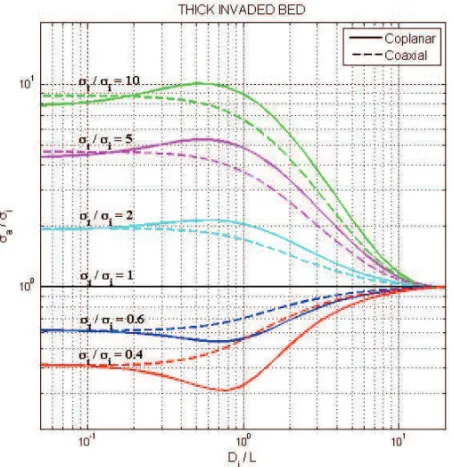 Figure 5 – Coplanar (solid lines) and coaxial (dashed lines) two-coils responses (σ a /σ i ) in function of the invasion diameter (D i /L) to a thick invaded bed with six invasion mud filtrates contrast.